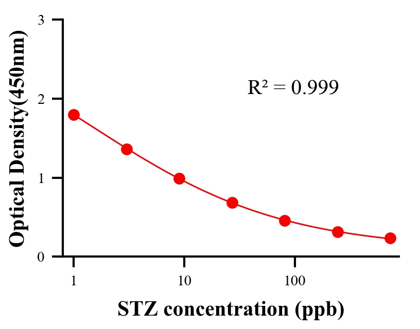 司坦唑醇(STZ)ELISA試劑盒